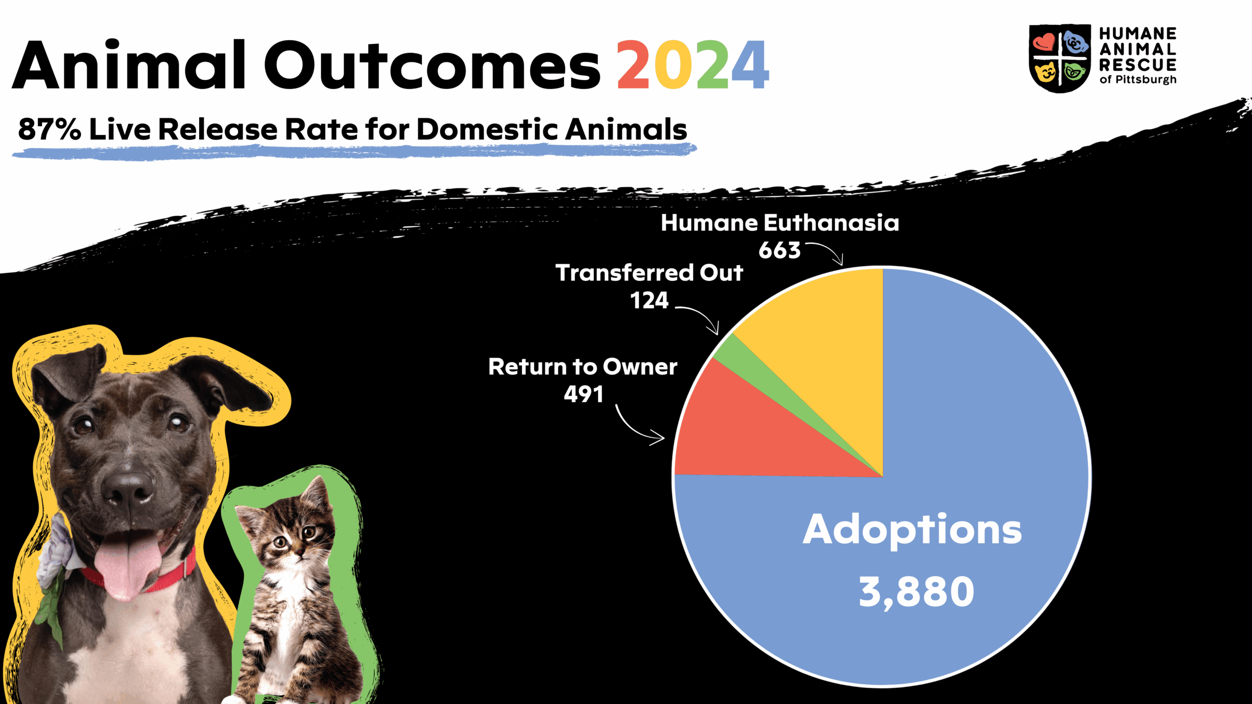 harp-animal-outcomes-2024-pittsburgh-live-release-rate